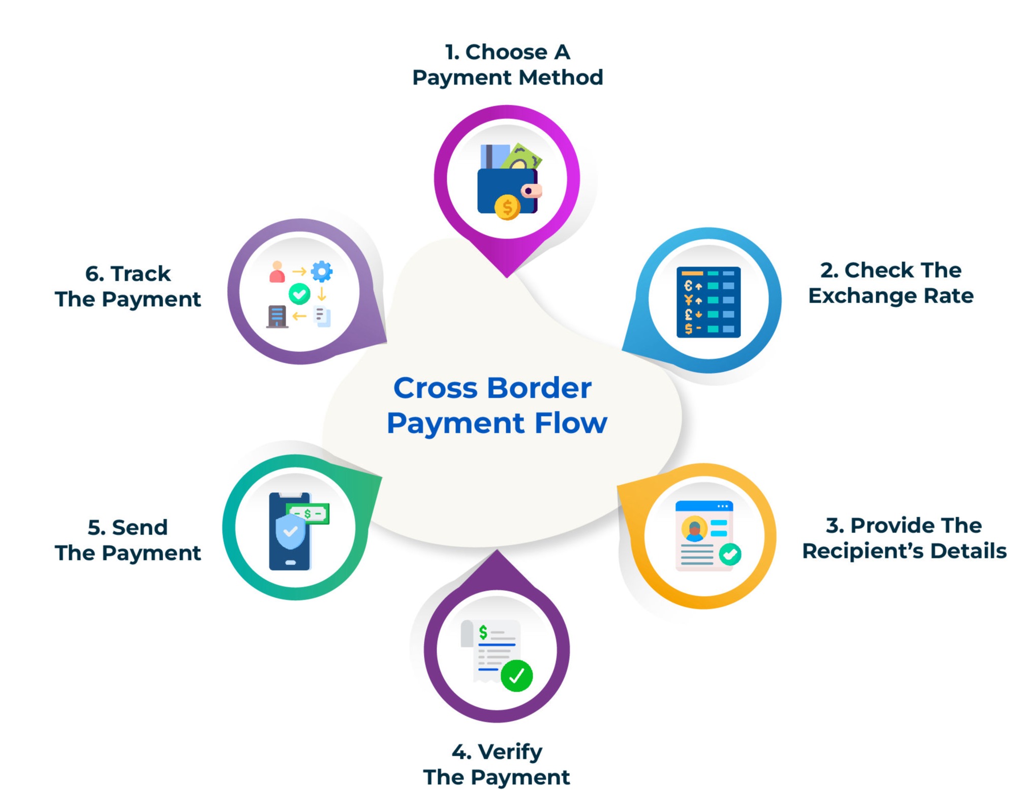 cross border payments