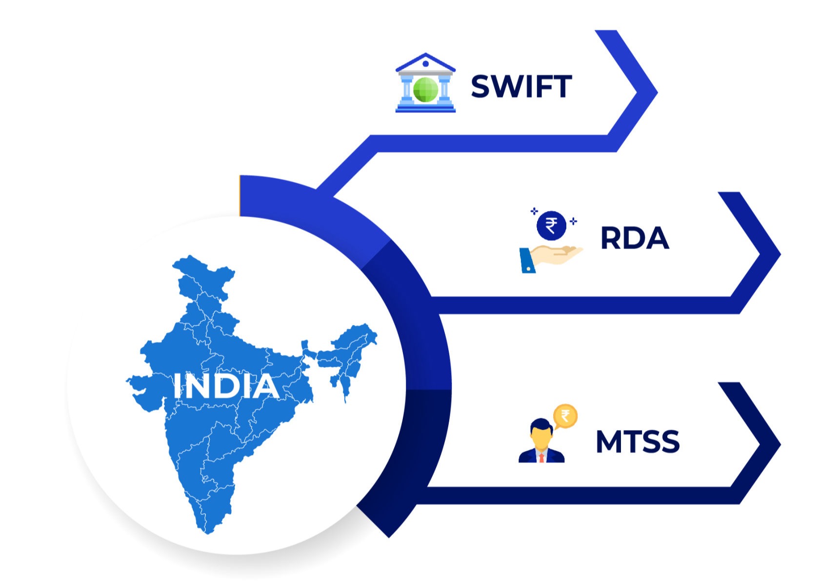 types of cross border payments in INDIA