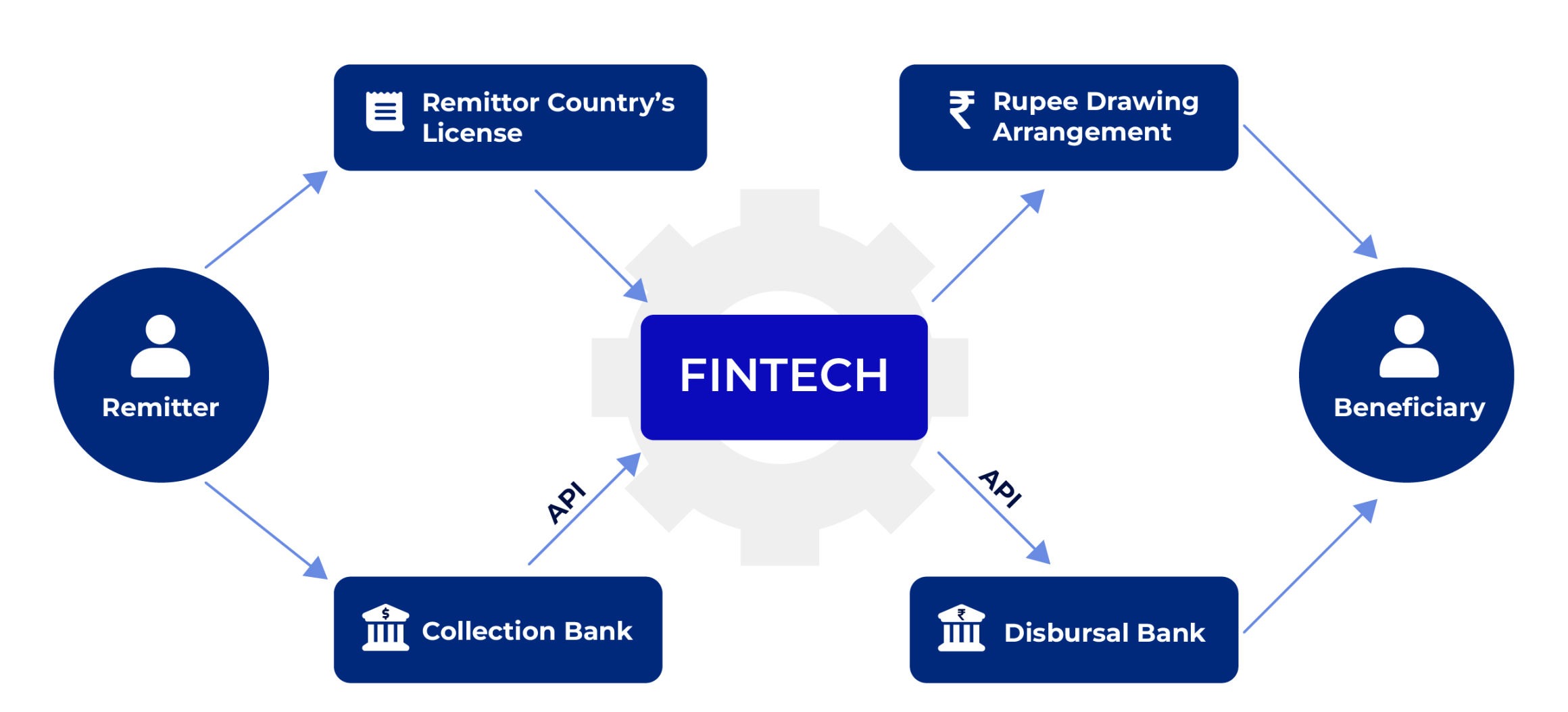 The Fintech Connect